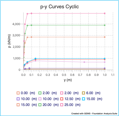 Chart p-y cyclic
